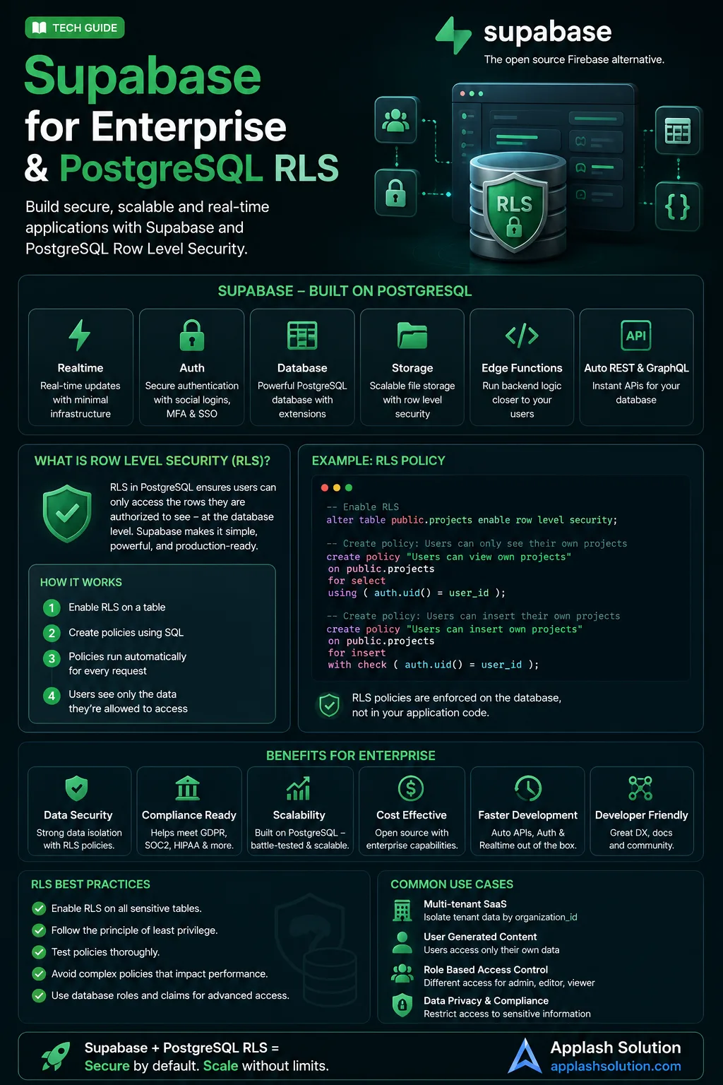 Supabase for Enterprise: Hardening PostgreSQL Row-Level Security